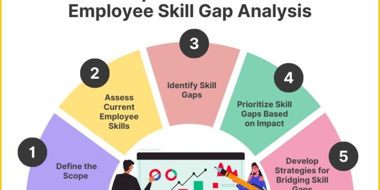 How to Conduct a Skill Gap Analysis with Steps // Unstop