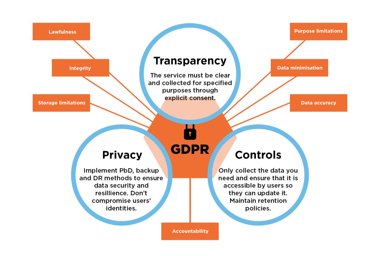 State Of GDPR In 2021: Key Updates And What They Mean — Smashing Magazine
